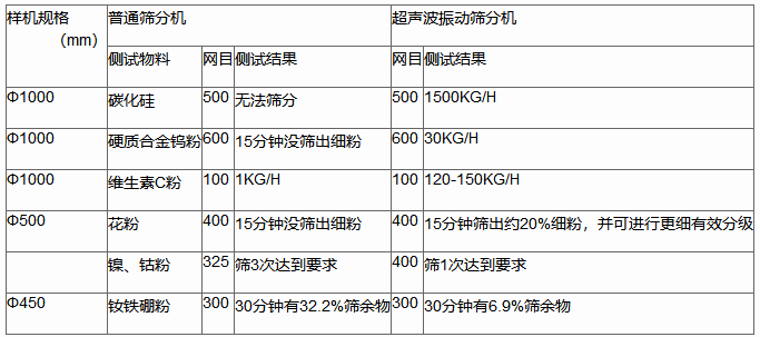 振动筛,超声波振动筛