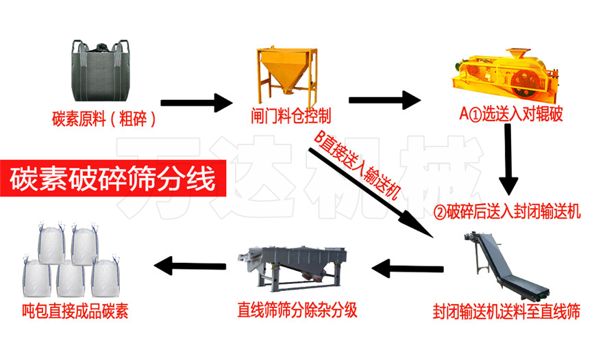 碳素破碎筛分生产线