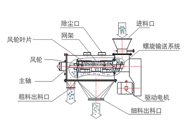 气旋筛-摇摆筛-回转筛-振动筛-旋振筛