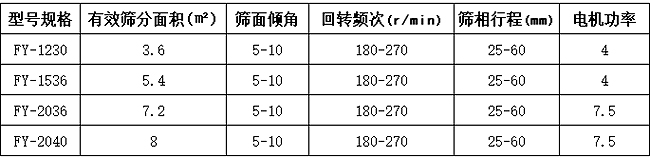 方形摇摆筛参数